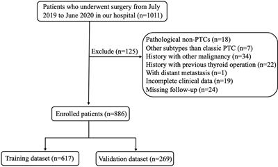 A Nomogram Based on Clinical and Ultrasound Characteristics to Predict Central Lymph Node Metastasis of Papillary Thyroid Carcinoma